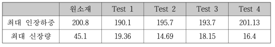 융착 시편의 인장시험 결과