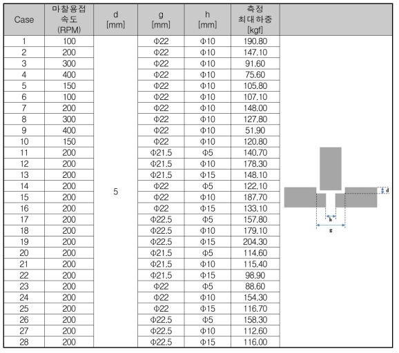 마찰용접 시편 실험 조건표