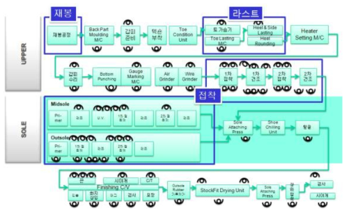 신발 제조 공정도