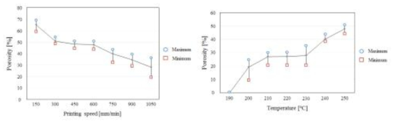 공정변수에 따른 기공률 그래프 (좌:프린팅 속도에 따른 기공률 그래프, 우:노즐 온도에 따른 기공률 그래프)