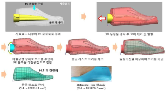 PE 경량 라스트 제조방법 도식도