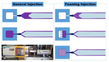일반 사출 및 발포 사출 비교 모식도