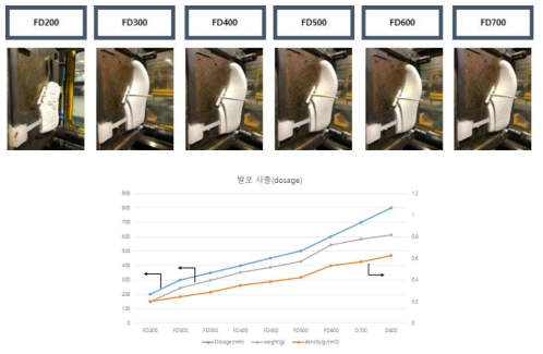 충진량에 따른 발포 사출 성형