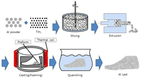 발포제(TiH2)를 이용한 알루미늄 폼 라스트 제작 공정