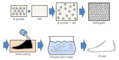 발포제(Salt)를 이용한 알루미늄 폼 라스트 제작 공정