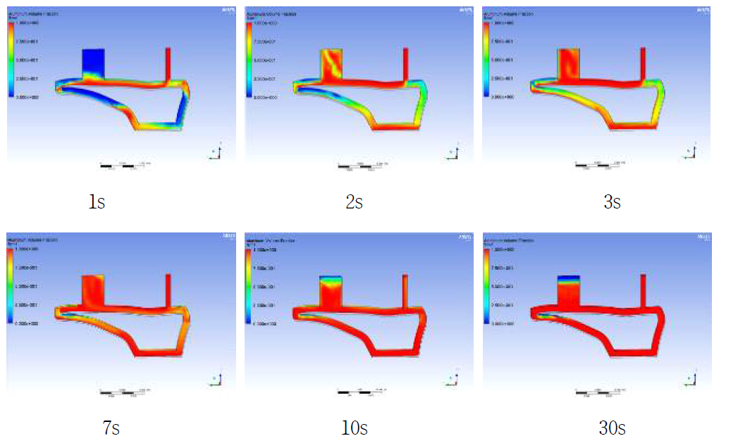 성형시간에 따른 중공 알루미늄 유동 변화 (t = 15 mm)