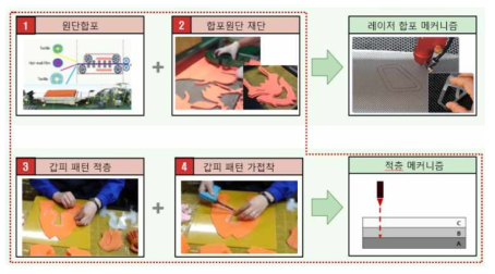 레이저 적층 메커니즘의 범위