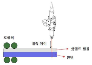 레이저 재단에서의 동시 합포 메커니즘