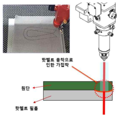 신발 패턴을 재단하면서 적층하는 시스템