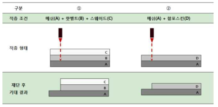 적층 순서 및 재단 조건