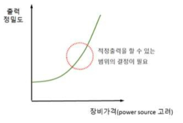 장비 가격과 출력 정밀도와의 관계