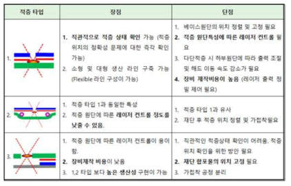 자동 적층 메커니즘에 대한 비교