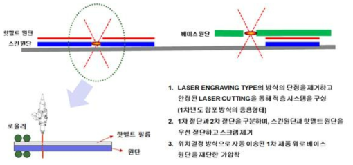 합포 메커니즘을 적용한 새로운 형태의 적층 메커니즘