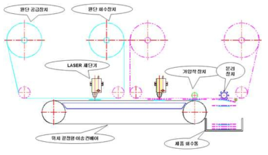 변경된 적층 메커니즘에 따른 장비 구성도