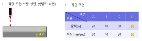 적층 및 재단 조건