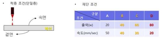 변경된 메커니즘에 따른 베이스원단 재단 조건