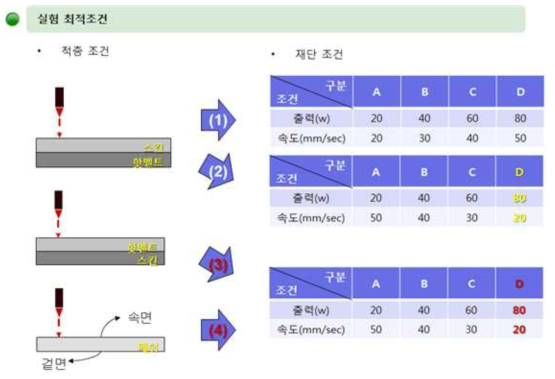 베이스 원단의 재단 및 적층 원단의 적층 조건 확인을 위한 실험내용