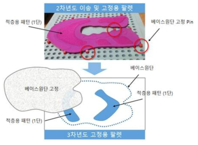 적층 및 베이스 원단의 고정을 위한 팔렛 개념