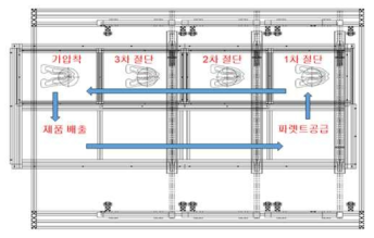 팔렛의 이동경로 및 적층순서