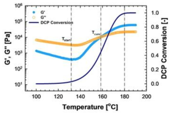 ECP(EOC/DCP)의 Temperature ramp 실험을 통해 얻어진 저장탄성률 G′과 손실탄성률 G″ 발달곡선. ECP의 발달경향을 살펴보기 위한 DCP 전환율은 식 1을 이용하여 계산 되어짐. 분해 개시온도(Tstart)는 130℃, 경화온도(Tcure)는 158℃로 결정되어진다