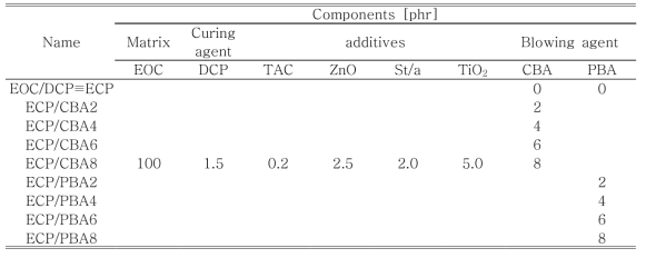 다양한 농도의 두 발포제가 첨가된 EOC/DCP 수지의 명명