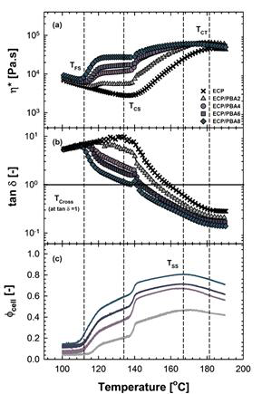 ECP와 다양한 농도의 캡슐화된 PBA가 첨가된 ECP/PBA 시료의 온도에 따른 유변물성 발달 ((a) 복소점도, (b) tan δ)과 (c)셀 부피발달경향 비교