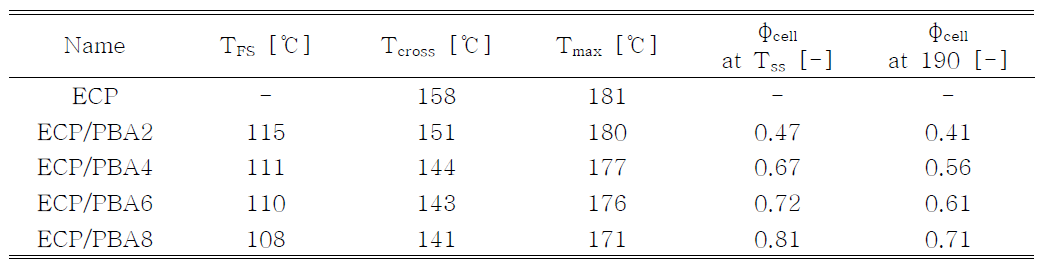 각 시료별 임계온도와 Øcell의 발달경향