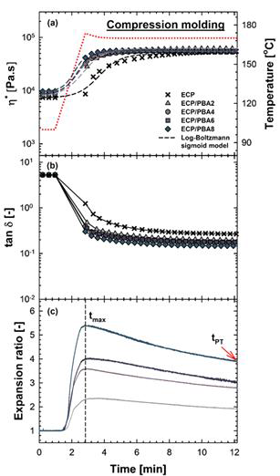 1-3단계 동안 ECP와 캡슐화된 PBA가 첨가된 ECP 시료의 (a) 복소점도 (b) tan δ과 (c) 팽창율 발달경향 비교