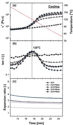 4단계 동안 ECP와 캡슐화된 PBA가 첨가된 ECP 시료의 (a) 복소점도 (b) tan δ과 (c) 팽창율 발달경향 비교