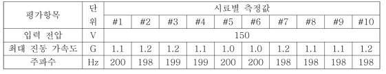 150V 입력시 햅틱 진동 모듈의 시료별 최대 진동 가속도 측정 결과