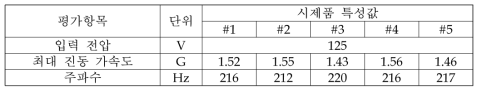 125 V 입력 시 햅틱 진동 모듈의 시료별 최대 진동 가속도 측정 결과