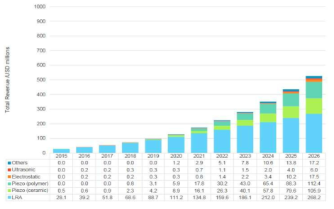 Market Forecast : Emerging Haptics (출처 :ID TechEx)