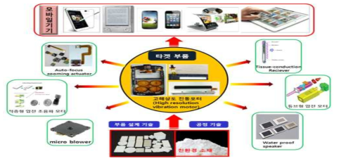 모바일기기의 스마트 액추에이터 응용