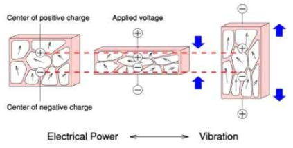 압전 세라믹 소재의 에너지 변환 원리