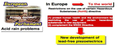EU의 RoHS 조치에 대한 무연 압전 소재 개발의 필요성