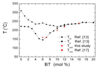 BNT-BT 상태도 (ref. G. Picht et al. J. Euro. Ceram. Soc. 30 (2010) 3445–3453)