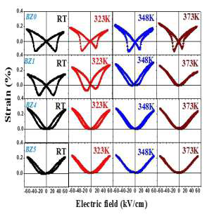 Bi 계 무연 압전소재에 있어서 S-E 이력곡선의 온도의존성