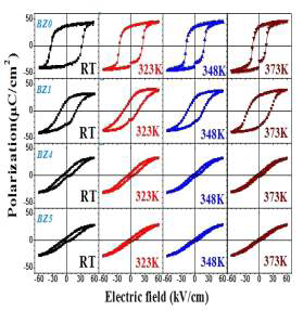 Bi 계 무연 압전소재에 있어서 P-E 이력곡선의 온도의존성