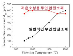 본 연구에서 추구하는 가상적인 저온소성 소재의 압전성의 소성온도 의존성