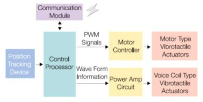 햅틱 모듈 구동시스템 구성도