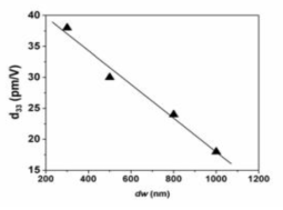 KNN계 세라믹스의 d33 vs domain width (JACS 2012)