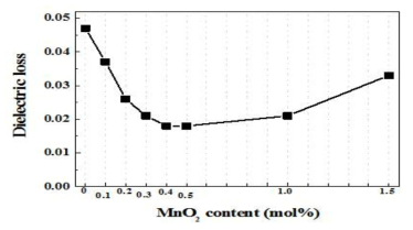 MnO2 첨가에 의한 유전손실 저감화 효과