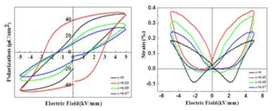 (1-x)BNKT-xBiFeO3 조성의 P-E 및 S-E 그래프