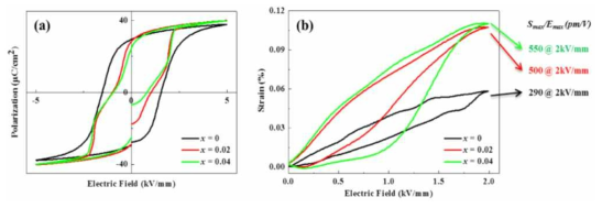 BNST 조성에 첨가한 Fe2O3 함량에 따른 P-E 와 S-E 그래프