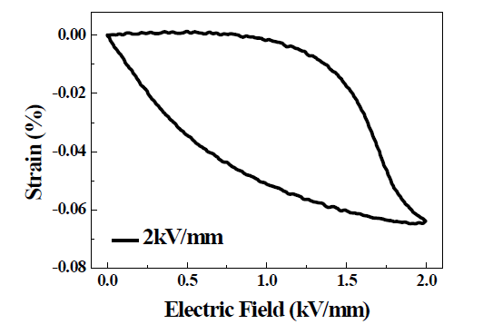 BNST 복합체 세라믹스의 d31 * 모드 단극성 유기전계 변형률