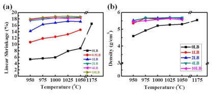 Li2CO3와 B2O3 첨가량과 소성온도 변화에 따른 BNST26 세라믹스의 (a) 선형 수축률과 (b) 밀도 변화