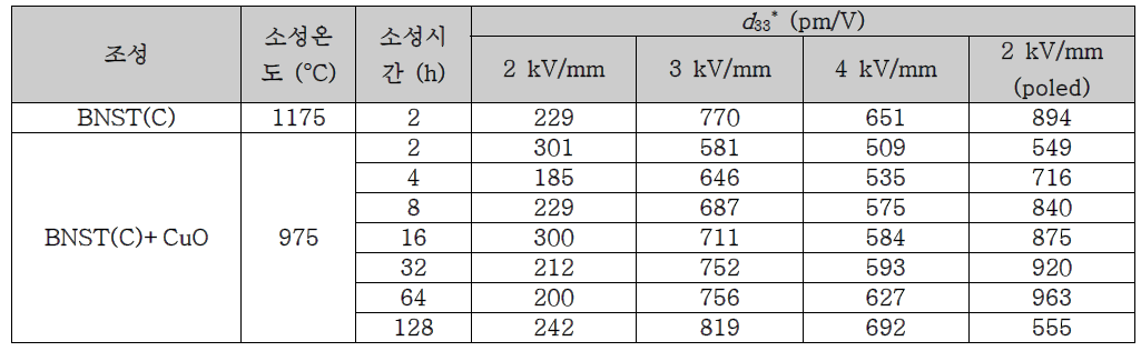소성온도 및 소성시간 변화에 따른 BNST 복합 세라믹스의 d33 * 변화