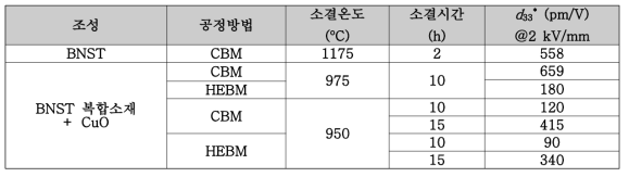 고에너지 볼 밀링법이 적용된 세라믹스의 저온소성 조건 및 특성표