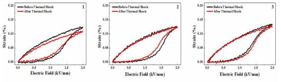 BNST 복합체 세라믹스의 열충격 시험 전, 후 단극성 유기전계 변형률