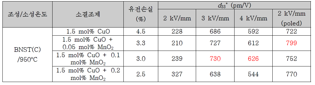 BNST 복합 세라믹스의 MnO2 함량변화에 따른 d33 * 변화